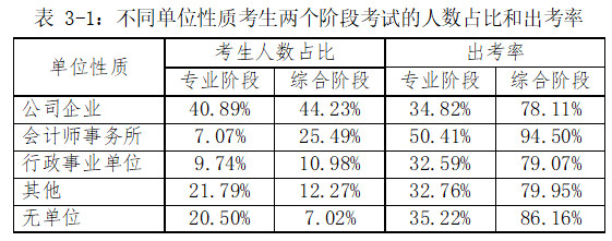 不同单位性质注会考生占比