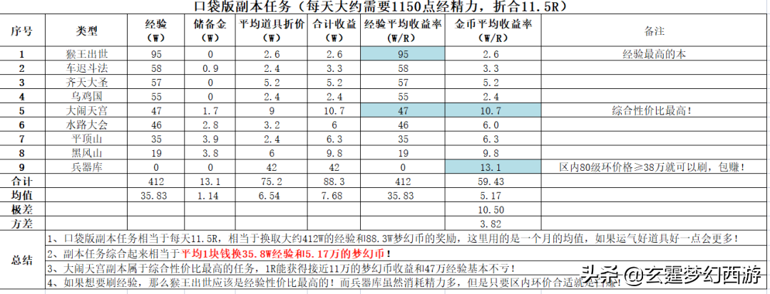 梦幻西游经验心得_梦幻西游经验攻略_梦幻心得西游经验怎么刷