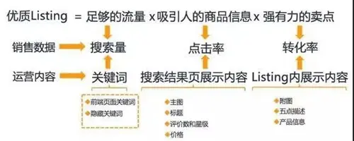 通过优质的 Listing和A+内容提升转化的因素卖家们都知道吗？