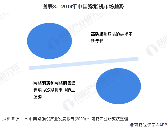 图表3：2019年中国猕猴桃市场趋势