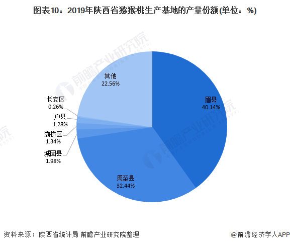 图表10：2019年陕西省猕猴桃生产基地的产量份额(单位：%)