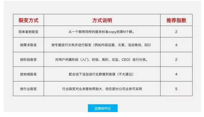 用365天15万人民币，换来的10条社群运营经验！