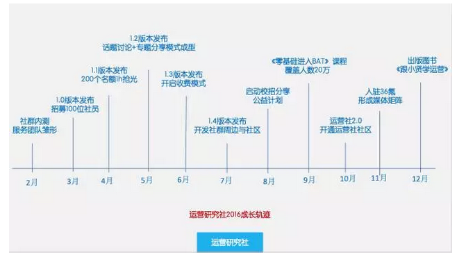 用365天15万人民币，换来的10条社群运营经验！