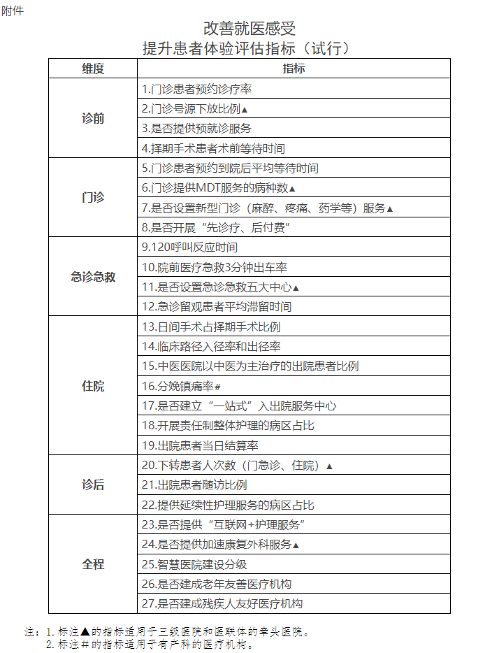 关于开展改善就医感受提升患者体验主题活动的通知