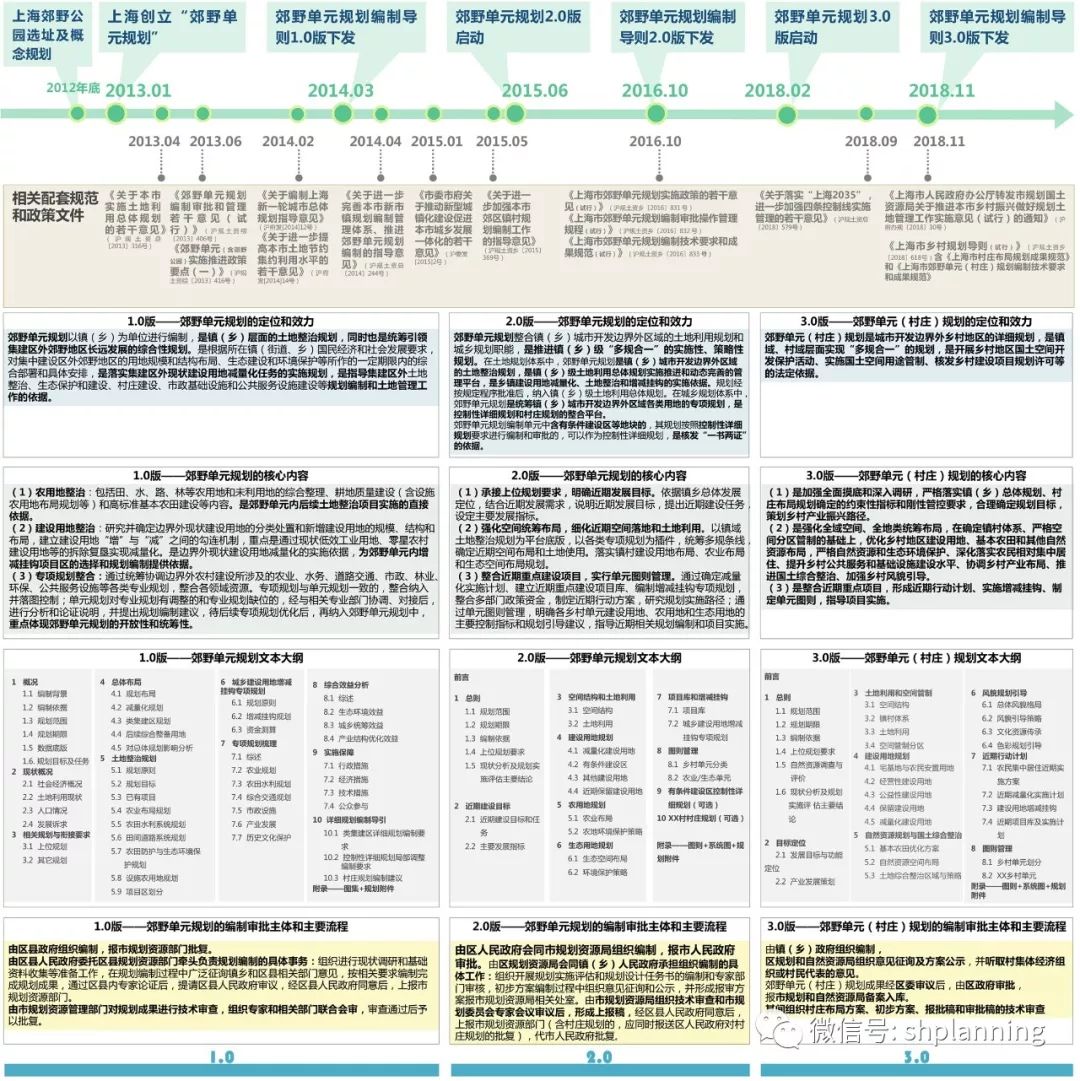 镇村域国土空间规划的单元式编制与管理——上海市郊野单元规划的发展与探索