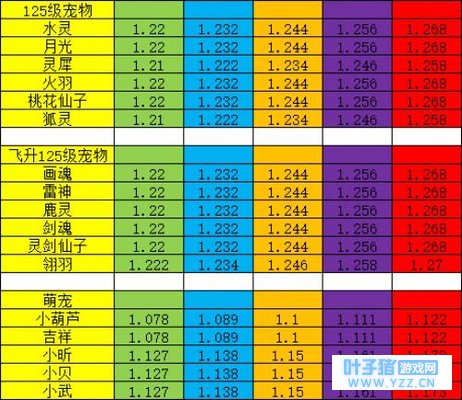 神武宠物升级_神武宠物经验心得_神武宠物经验计算器