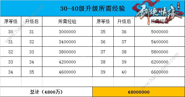 剑侠情缘手游0-90级需要多少经验？ 0-90级经验所需及天数一览[多图]图片4