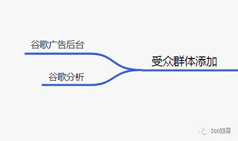 外贸独立站，强哥如何用谷歌关键词搜索广告获取优质询盘？
