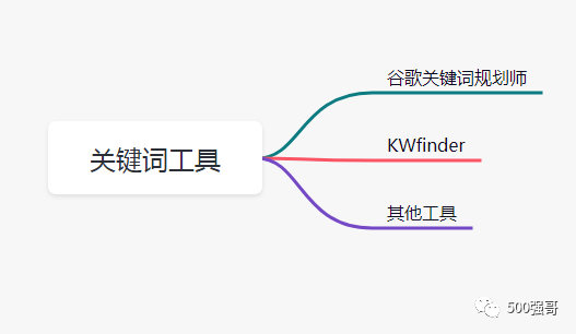外贸独立站，强哥如何用谷歌关键词搜索广告获取优质询盘？
