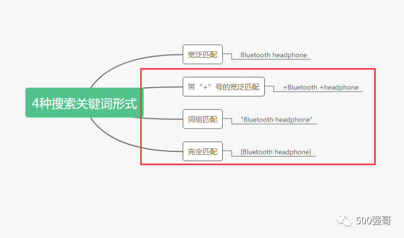外贸独立站，强哥如何用谷歌关键词搜索广告获取优质询盘？