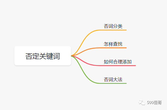 外贸独立站，强哥如何用谷歌关键词搜索广告获取优质询盘？