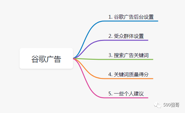 外贸独立站，强哥如何用谷歌关键词搜索广告获取优质询盘？