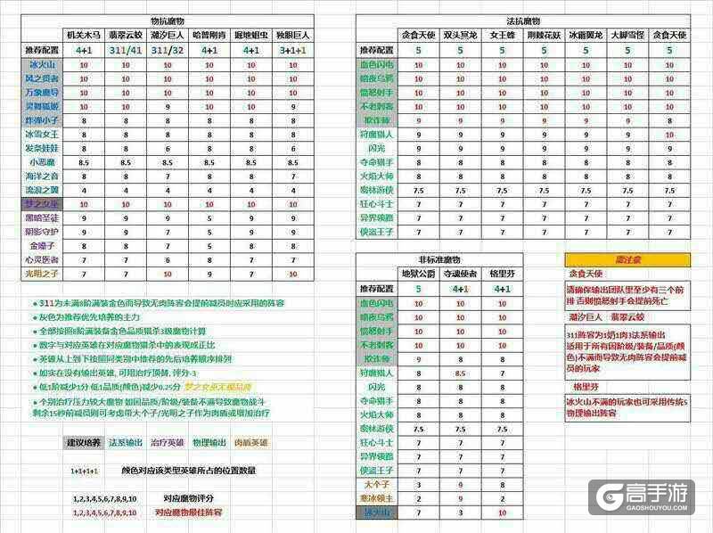 王国纪元魔物猎杀什么阵容好？王国纪元魔物猎杀英雄搭配