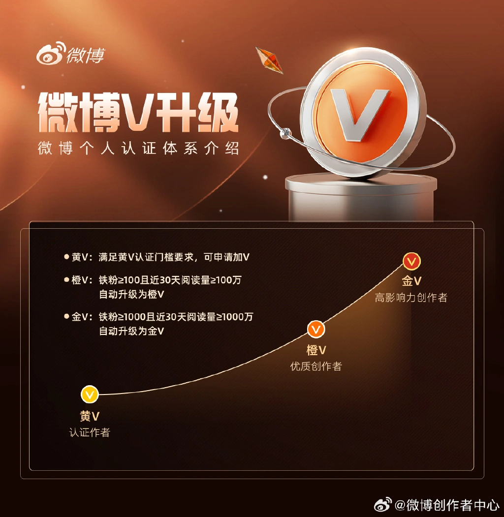 微博计划 9 月中旬推出橙 V 认证，定位垂直领域优质腰部作者