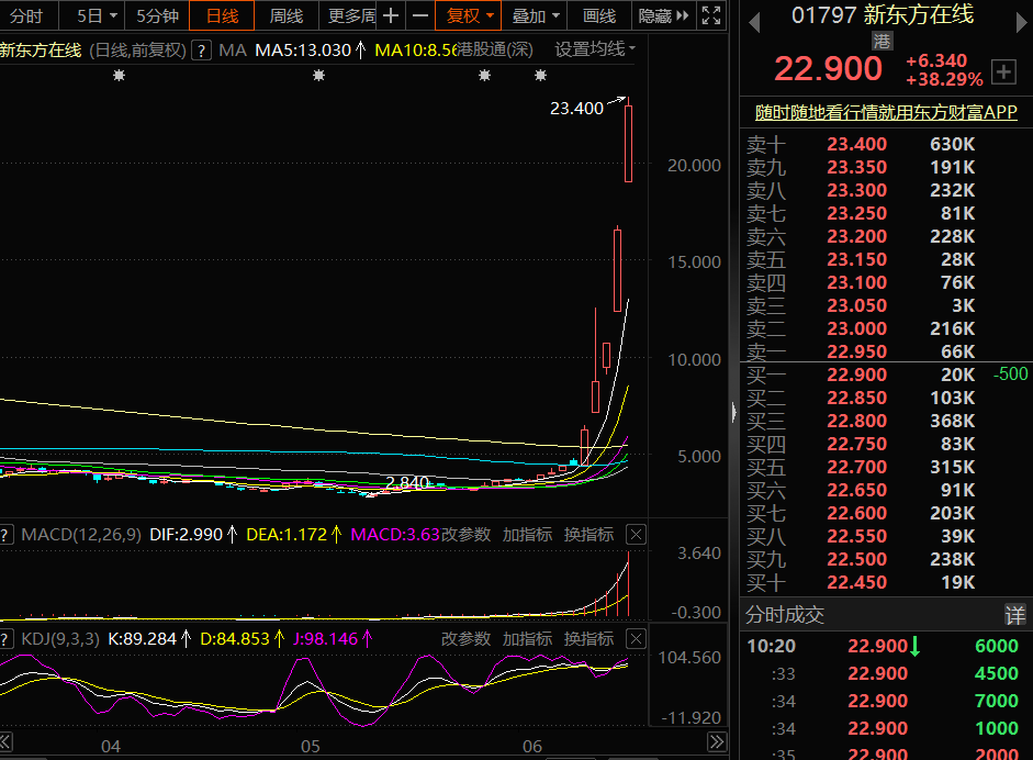 新东方在线涨超40% 本月累计涨超500%