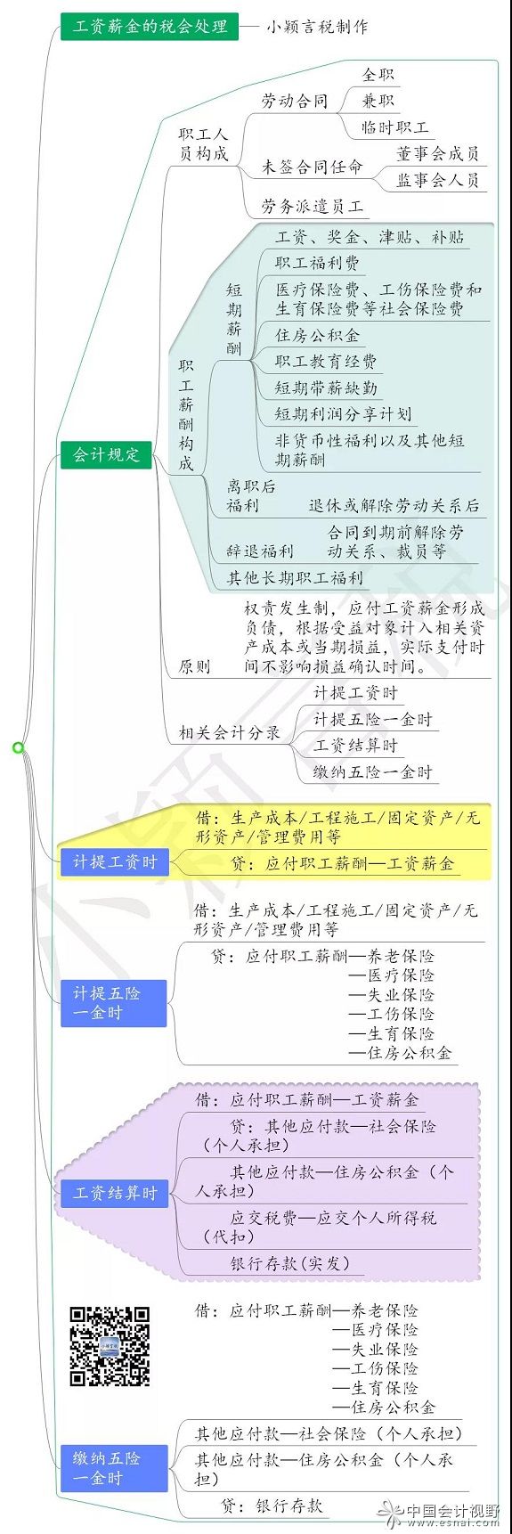 含导图:工资薪金的税会处理一文全解