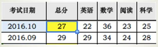 从大数据分析看ACT高分、提分、降分案例