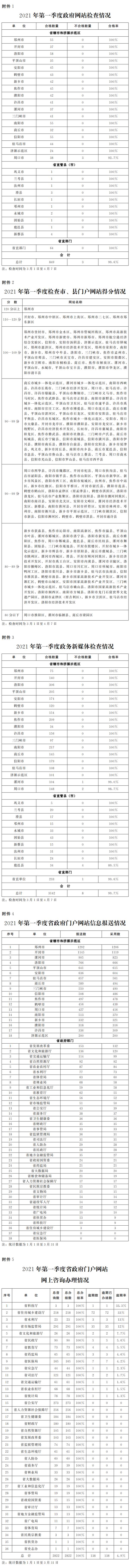 关于2021年第一季度全省政府网站与政务新媒体检查及管理情况的通报