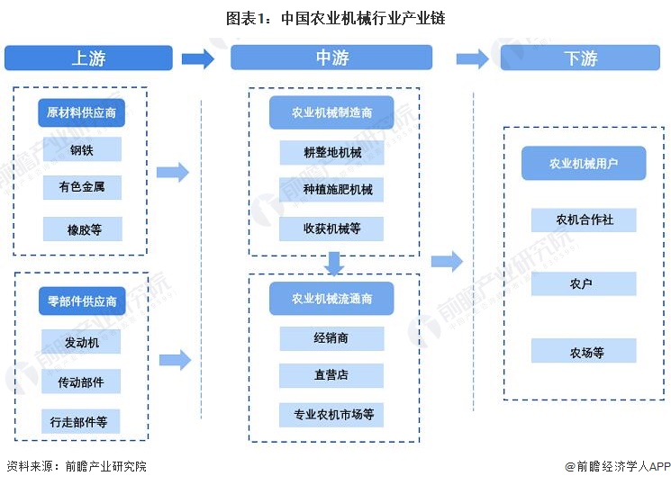 【干货】中国农业机械行业产业链全景梳理及区域热力地图