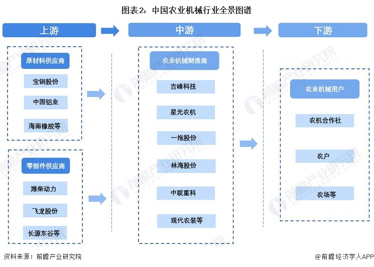 图表2：中国农业机械行业全景图谱