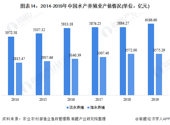 图表14：2014-2019年中国水产养殖业产值情况(单位：亿元)