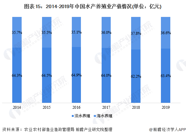 图表15：2014-2019年中国水产养殖业产值情况(单位：亿元)