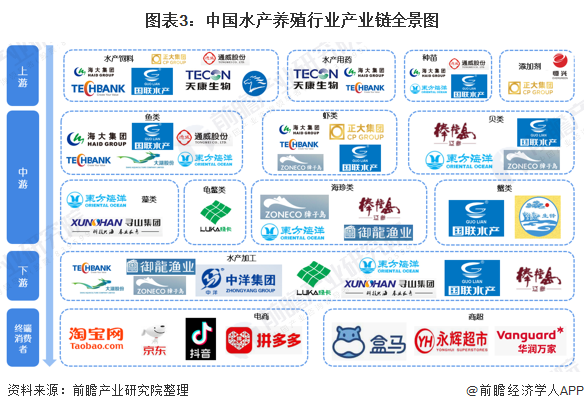 图表3：中国水产养殖行业产业链全景图