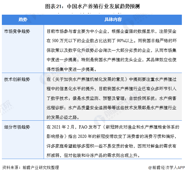 图表21：中国水产养殖行业发展趋势预测