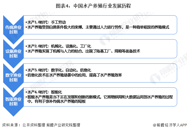 图表4：中国水产养殖行业发展历程
