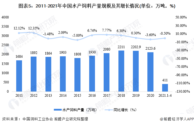 图表5：2011-2021年中国水产饲料产量规模及其增长情况(单位：万吨，%)
