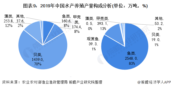 图表9：2019年中国水产养殖产量构成分析(单位：万吨，%)