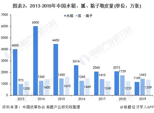 图表2：2013-2019年中国水貂、狐、貉子取皮量(单位：万张)