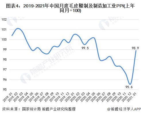 图表4：2019-2021年中国月度毛皮鞣制及制造加工业PPI(上年同月=100)