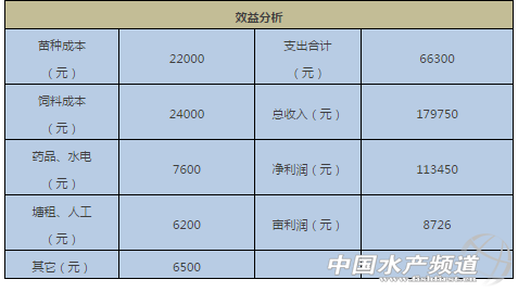 江苏河蟹养殖面积_苏州河蟹养殖户_苏南地区河蟹养殖技术