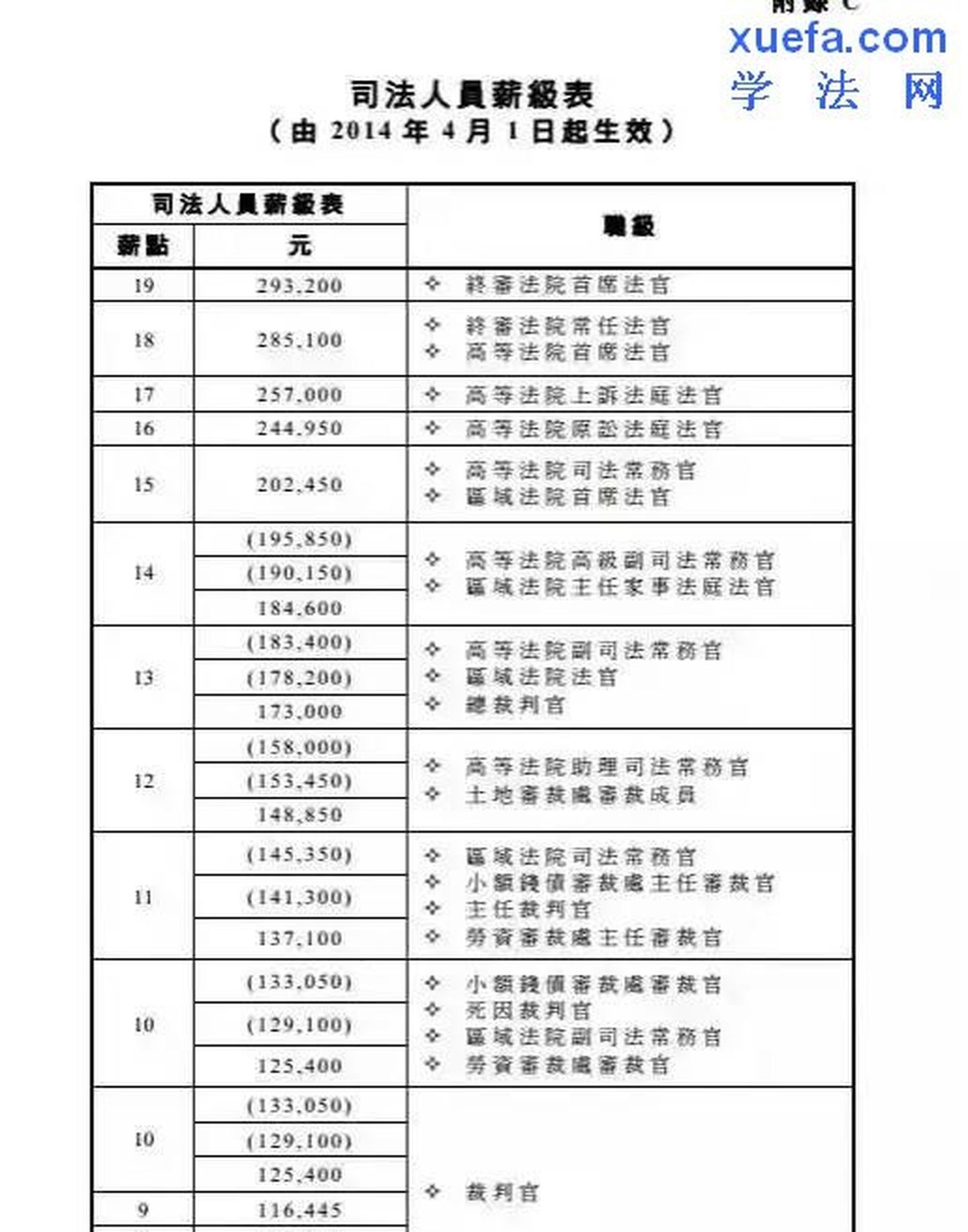 法官收入（法官待遇如何）