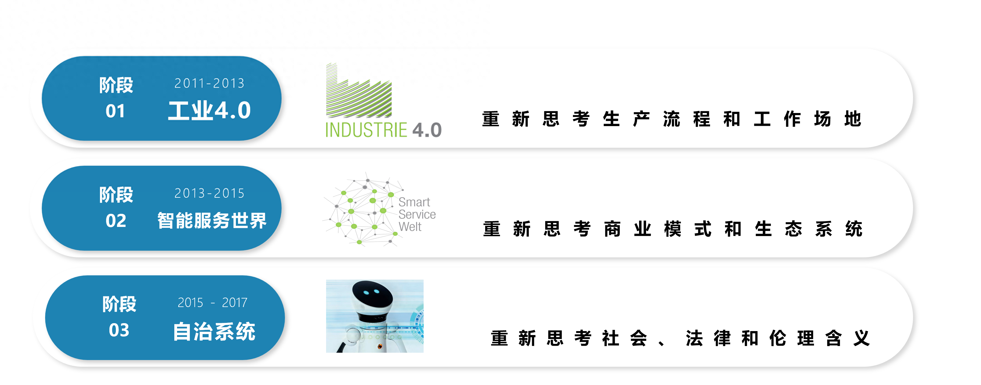 数字化转型三阶段中大数据相关的发展重点