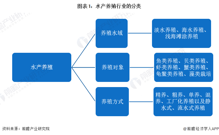 图表1：水产养殖行业的分类