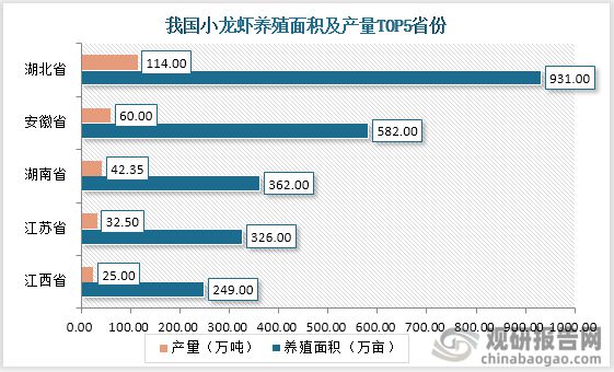需求旺盛+优势众多掀起小龙虾养殖热潮 育种、养殖模式创新成关键