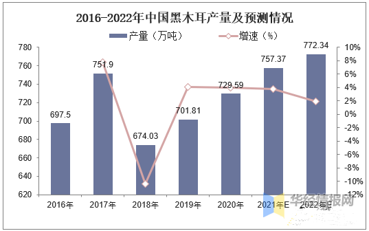 中国黑木耳行业生产、出口和产品现状分析