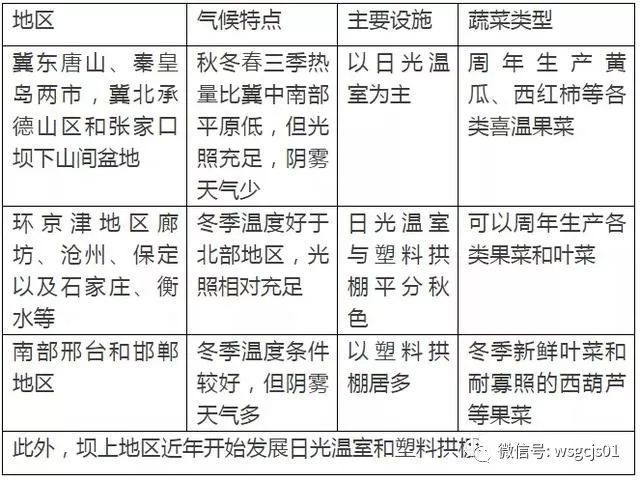 温室工程技术, 种植参考：全国设施蔬菜种植面积和分布情况