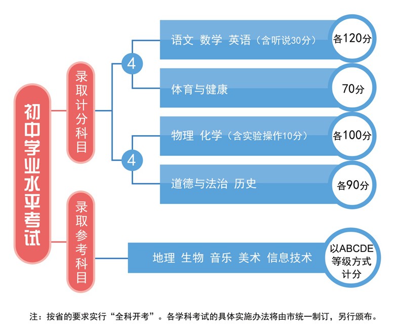 《关于进一步深化高中阶段学校考试招生制度改革的实施意见》等4份文件政策解读