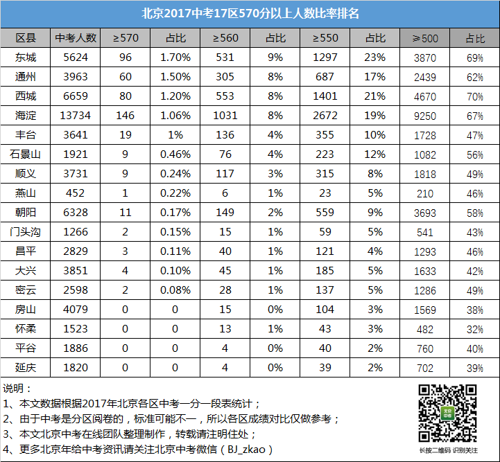 大数据看北京教育强区，附第一梯队区县优质学校录取分数线
