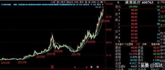 六年十倍！如何选出一家优秀公司？
