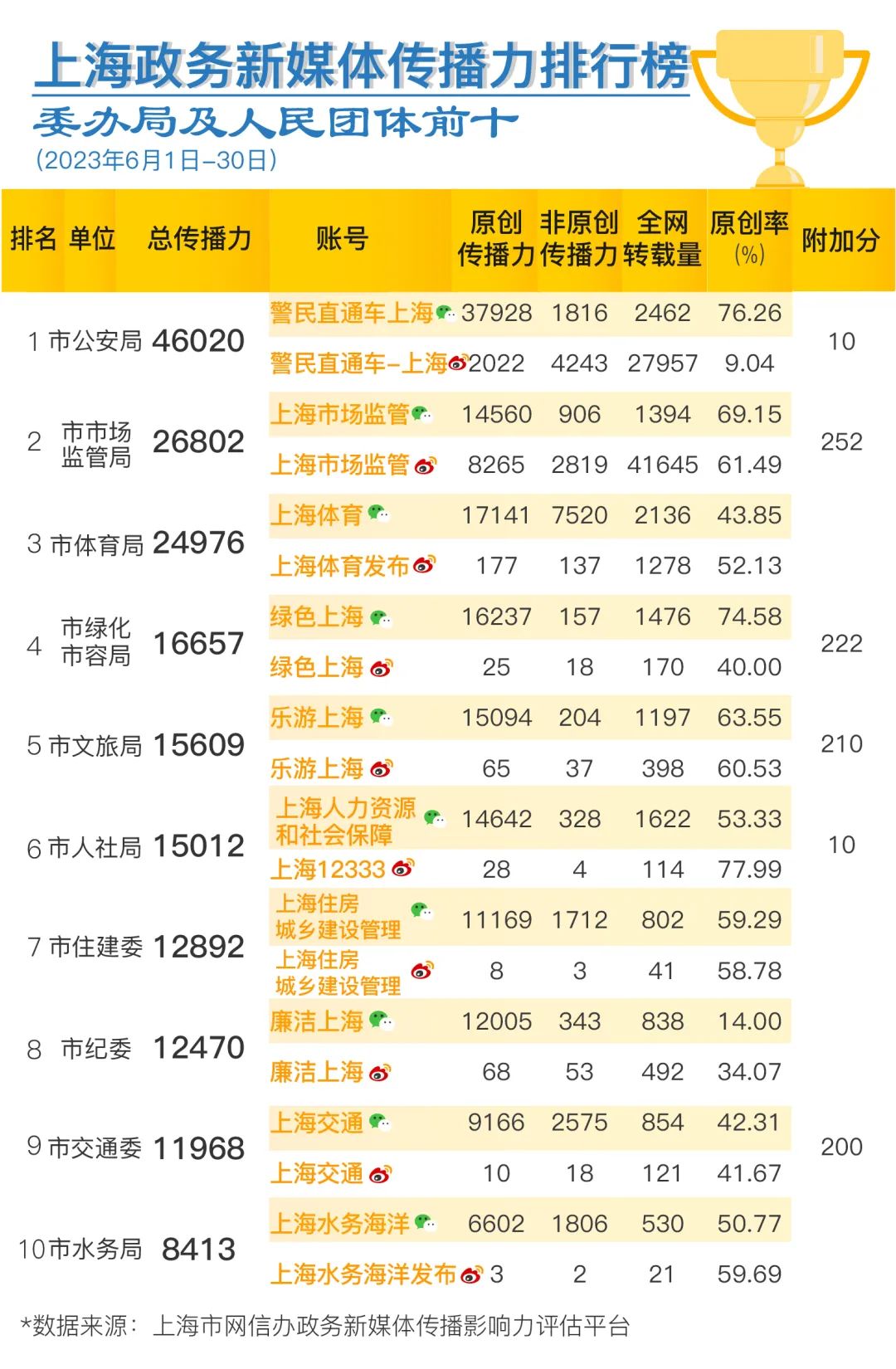 上海政务新媒体2023年6月传播影响力榜单发布