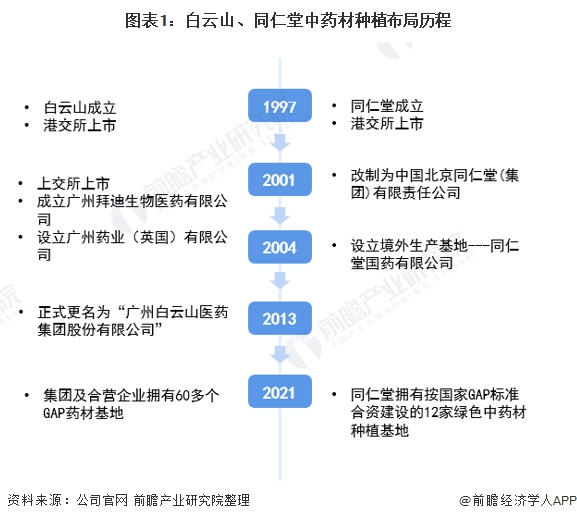 干货！2021年中国中药材种植行业龙头企业对比：白云山VS同仁堂 谁是行业之王？
