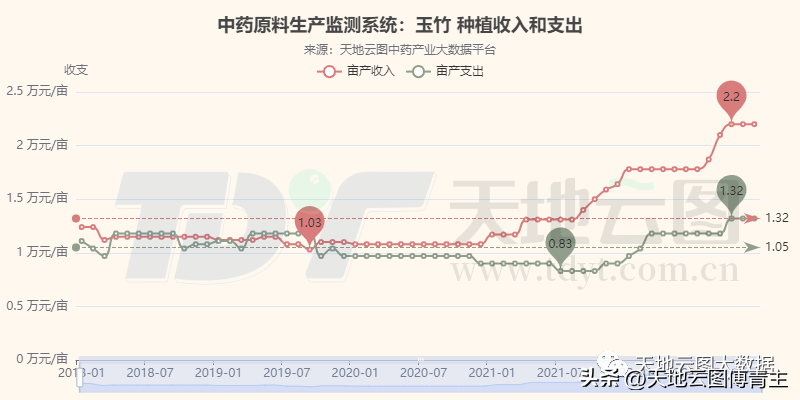 玉竹的种植技术和管理_玉竹栽培管理技术_种植玉竹管理技术要点
