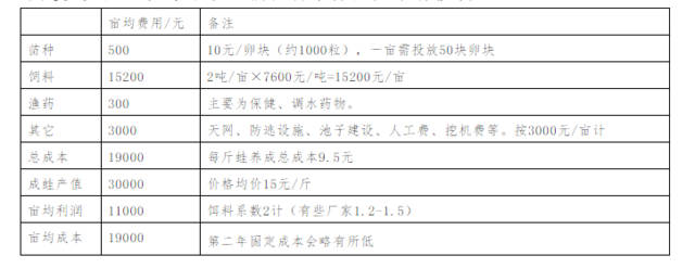养殖成本高_青娃的养殖技术成本_养殖成本低见效快