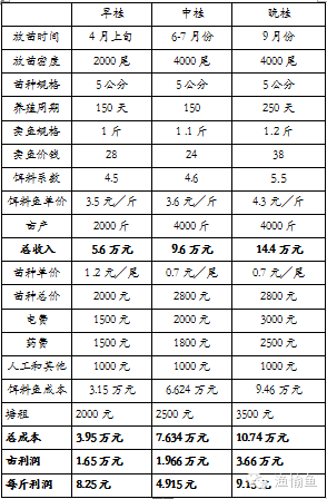 无水鱼的养殖技术_养殖水鱼视频_养殖水鱼无技术可以养吗