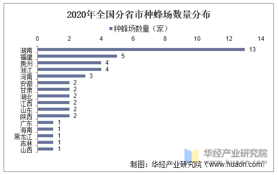 2020年全国分省市种蜂场数量分布