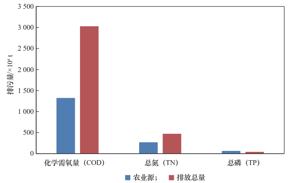 《三、农业面源污染防控技术》